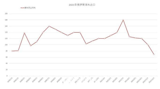 今年1月份俄罗斯原木出口降幅超4成